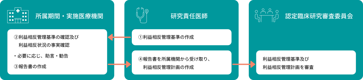 利益相反の仕組み