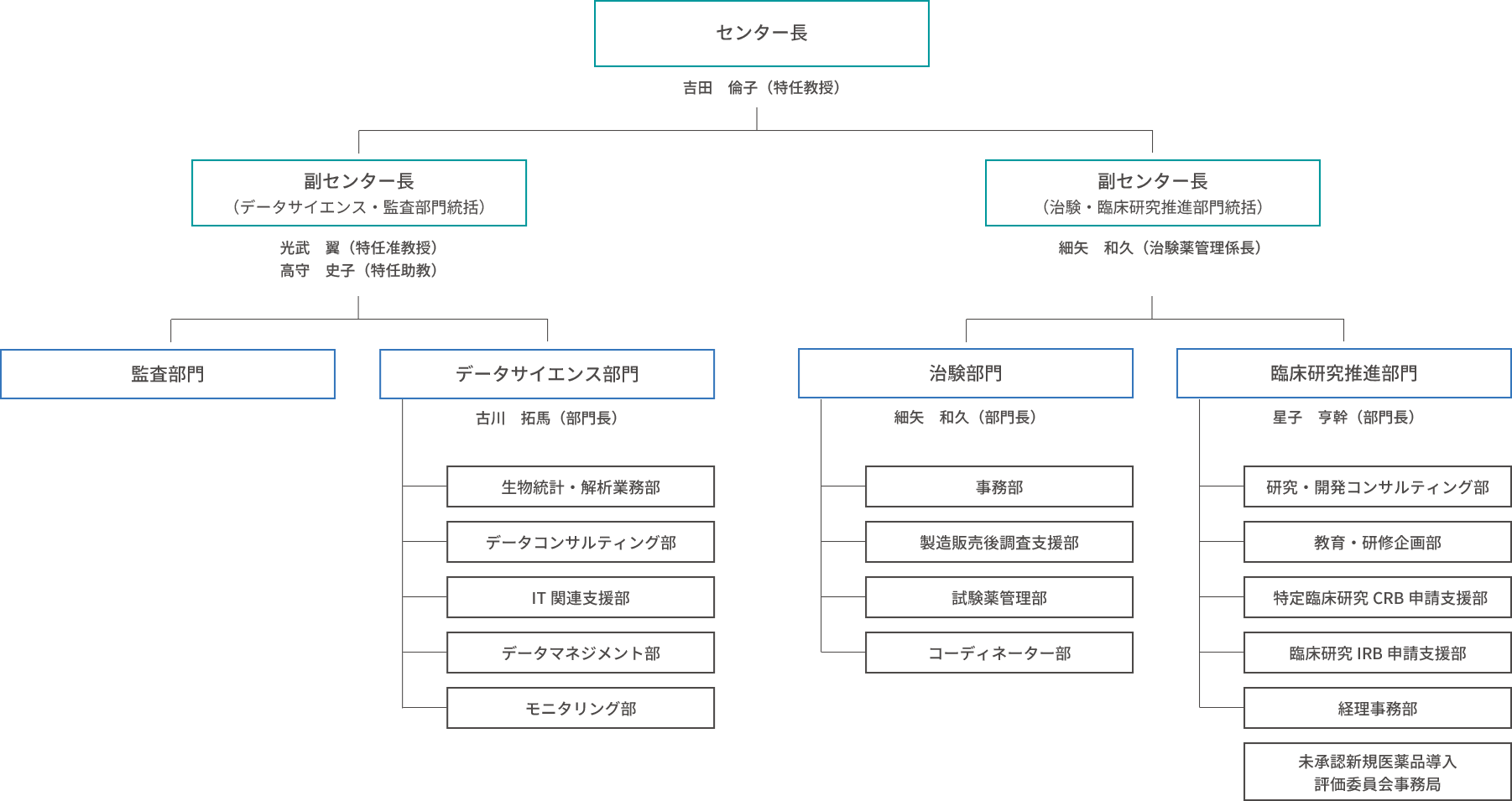 組織図