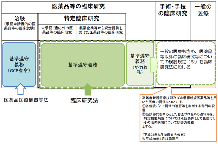 特定臨床研究