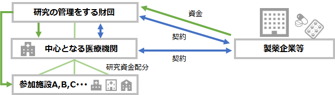 特定臨床研究